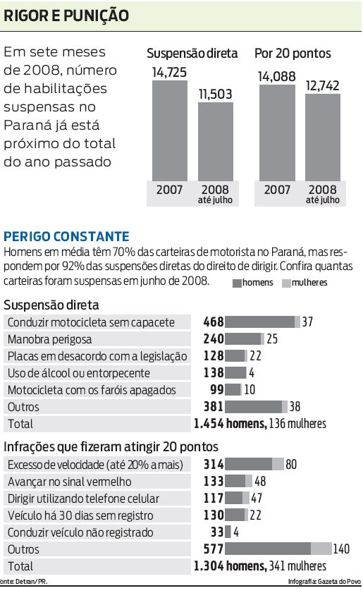 Confira quantas carteiras foram suspensas em junho de 2008 |