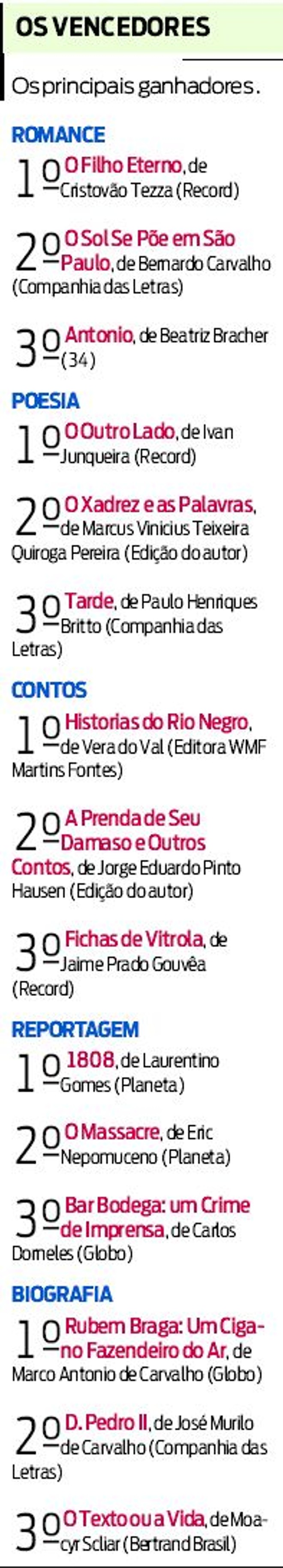 Conheça os vencedores do prêmio Jabuti | 