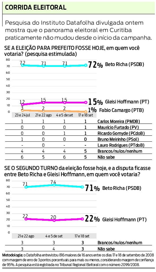 Confira os números da pesquisa Datafolha |