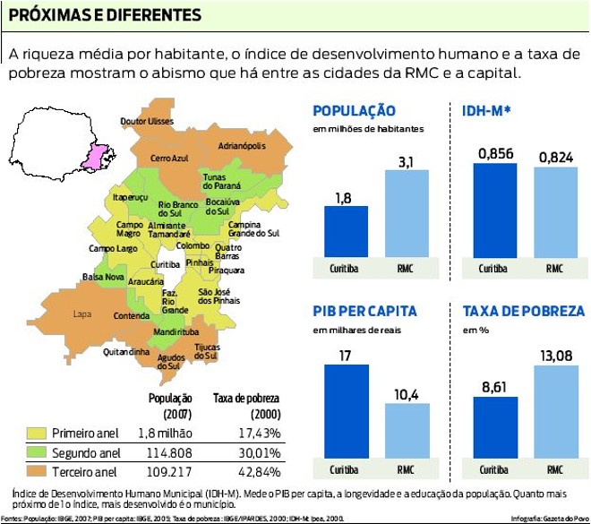 Veja os ítens que mostram o abismo que há entre as cidades da RMC e a capital |