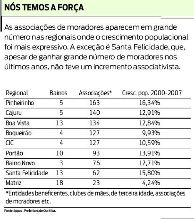 Confira o crescimento das associações de moradores nas regionais | 