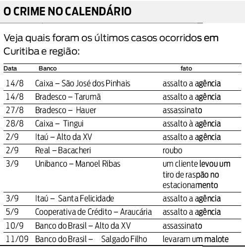 Veja quais foram os últimos casos ocorridos em Curitiba e região |