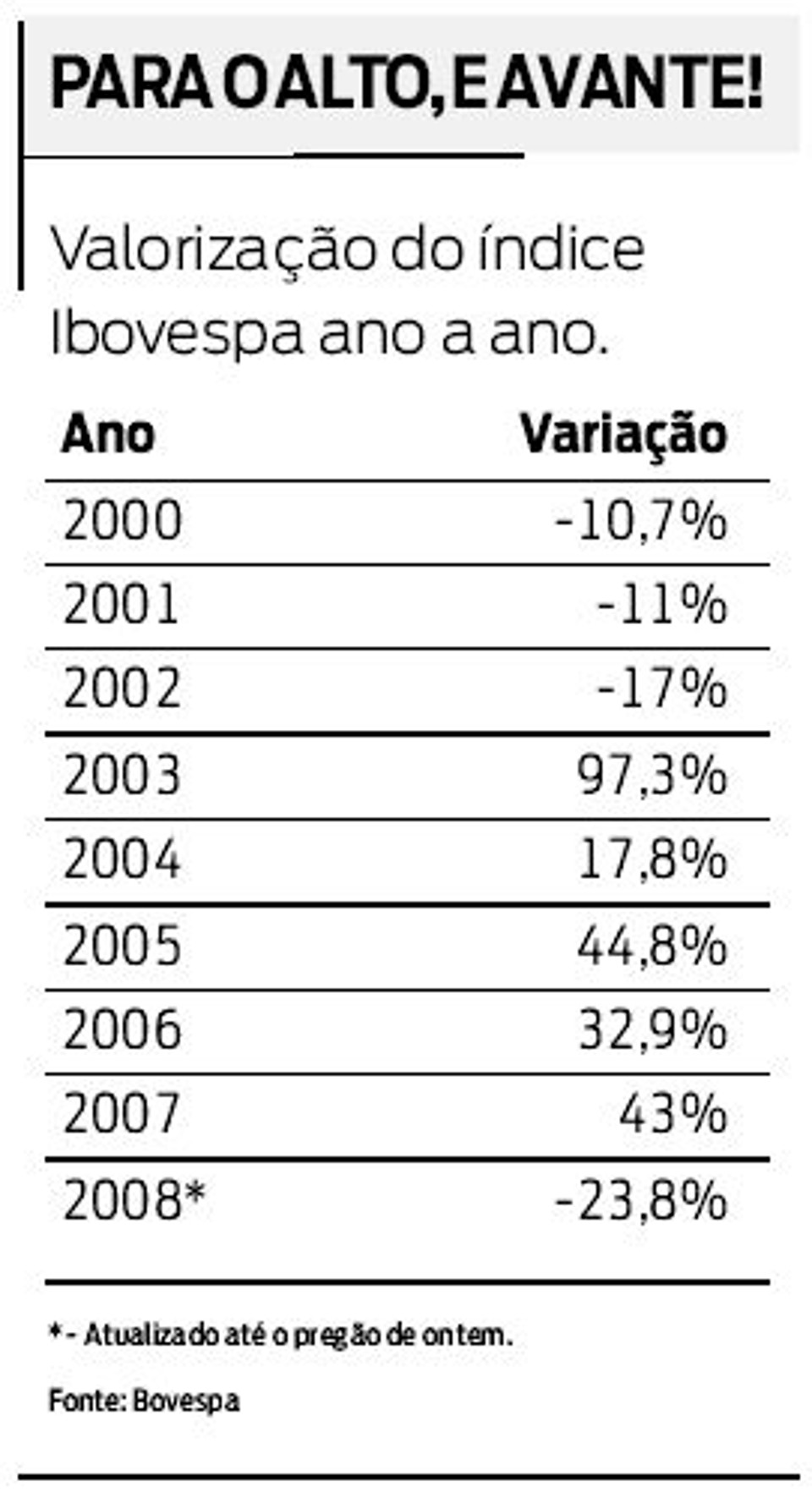 Valorização do índice Ibovespa | 