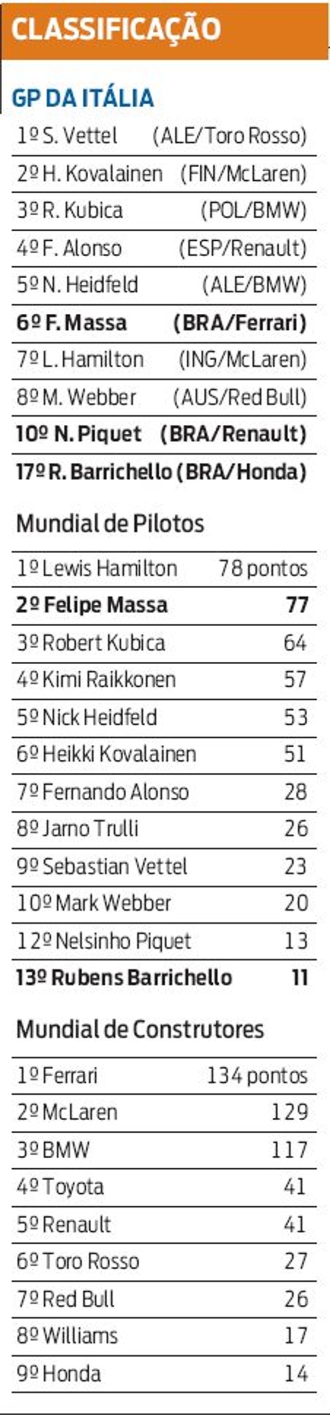 Veja a classificação da F-1 |