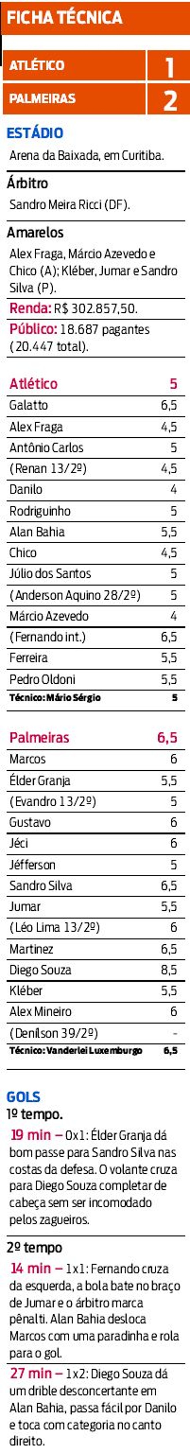 Veja a ficha técnico do jogo entre Atlético e Palmeiras | 