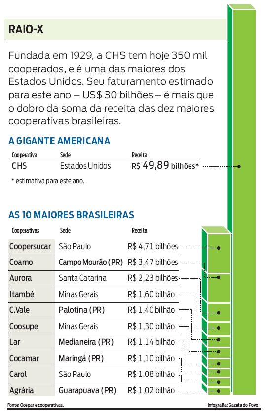 A gigante americana e as 10 maiores brasileiras |