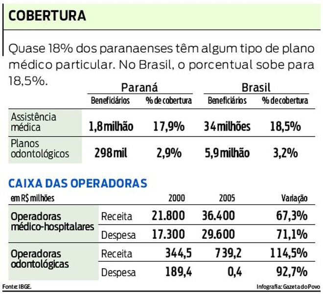 Abrangência dos planos de saúde no Paraná e no Brasil |