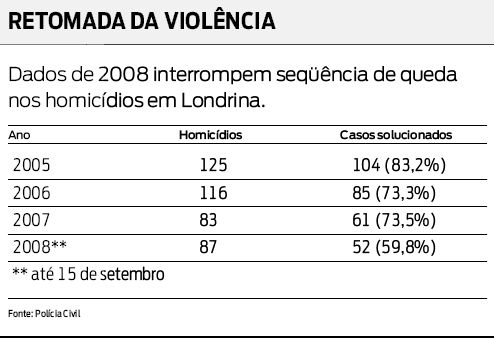 Dados de 2008 interrompem seqüência de queda nos homicídios em Londrina. Confira |