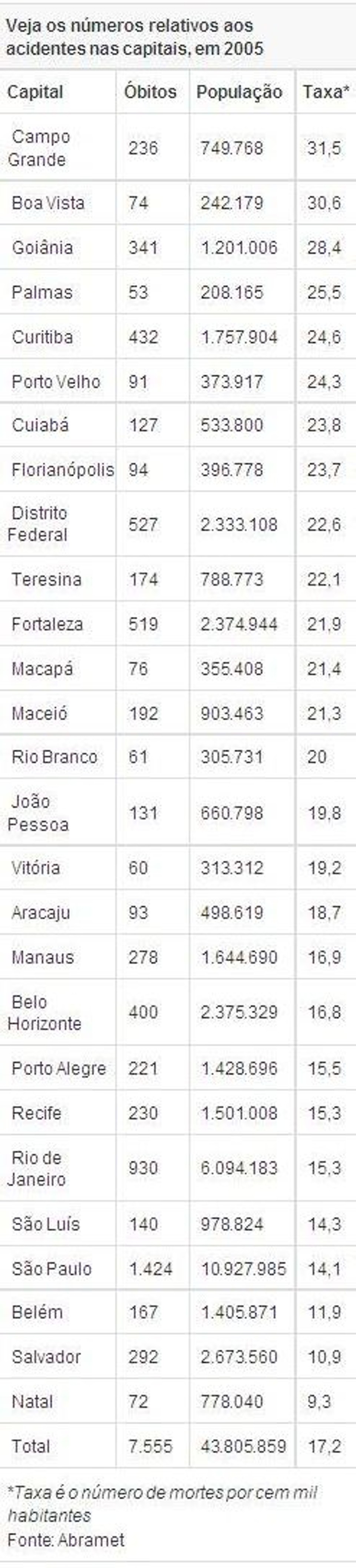 Veja os números relativos aos acidentes nas capitais, em 2005 | G1 / Abramet