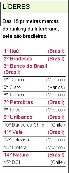 As 15 maiores marcas da América Latina |