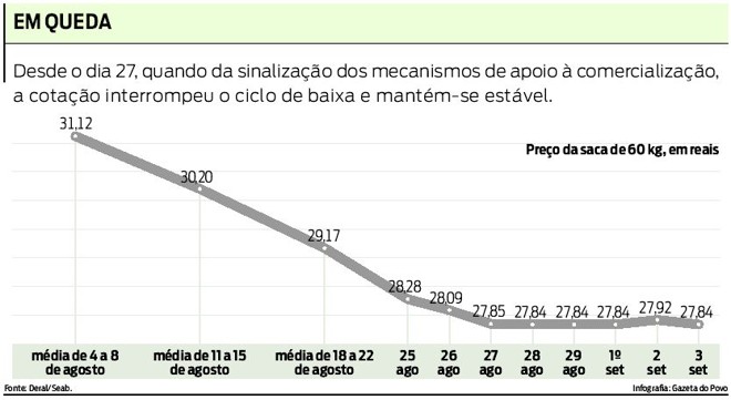 Trajetória do preço da saca |