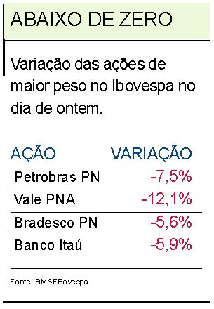 Variação das ações de maior peso |