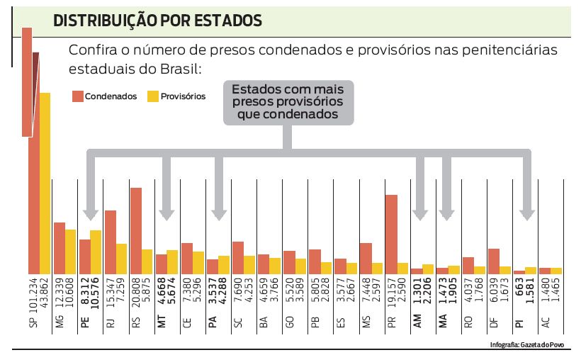 Confira o número de presos condenados e provisórios nas penitenciárias estaduais |