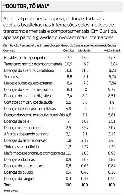 Distribuição percentual das internações |