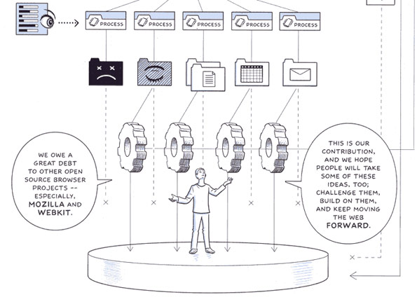 História em quadrinhos publicada pelo blog Google Blogoscoped discute como os navegadores de internet deveriam ser. Segundo o autor do blog, as imagens foram cedidas pelo Google | Reprodução/Blogoscoped