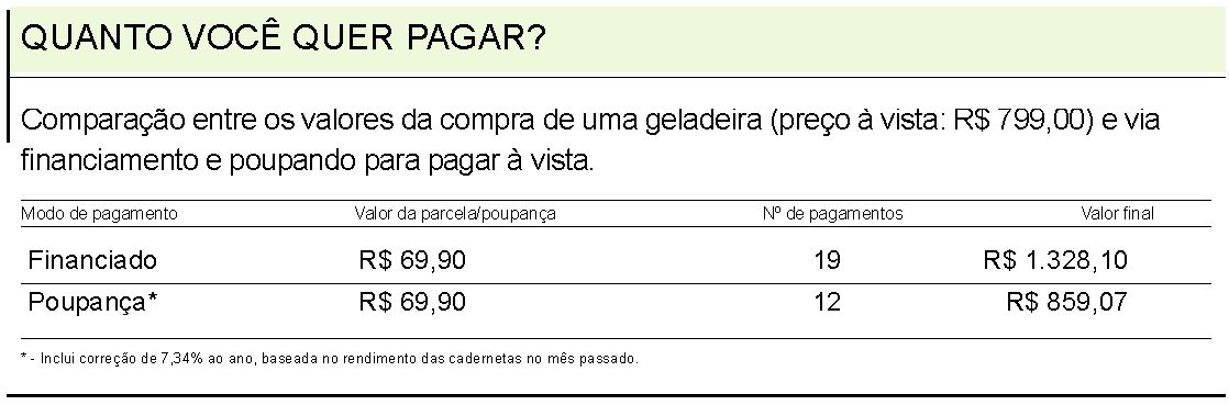Comparação entre os valores da compra de uma geladeira |