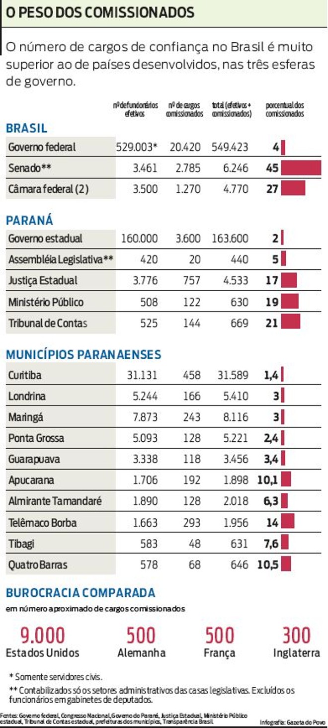 Veja como o número de cargos de confiança no Brasil é superior ao de países desenvolvidos |