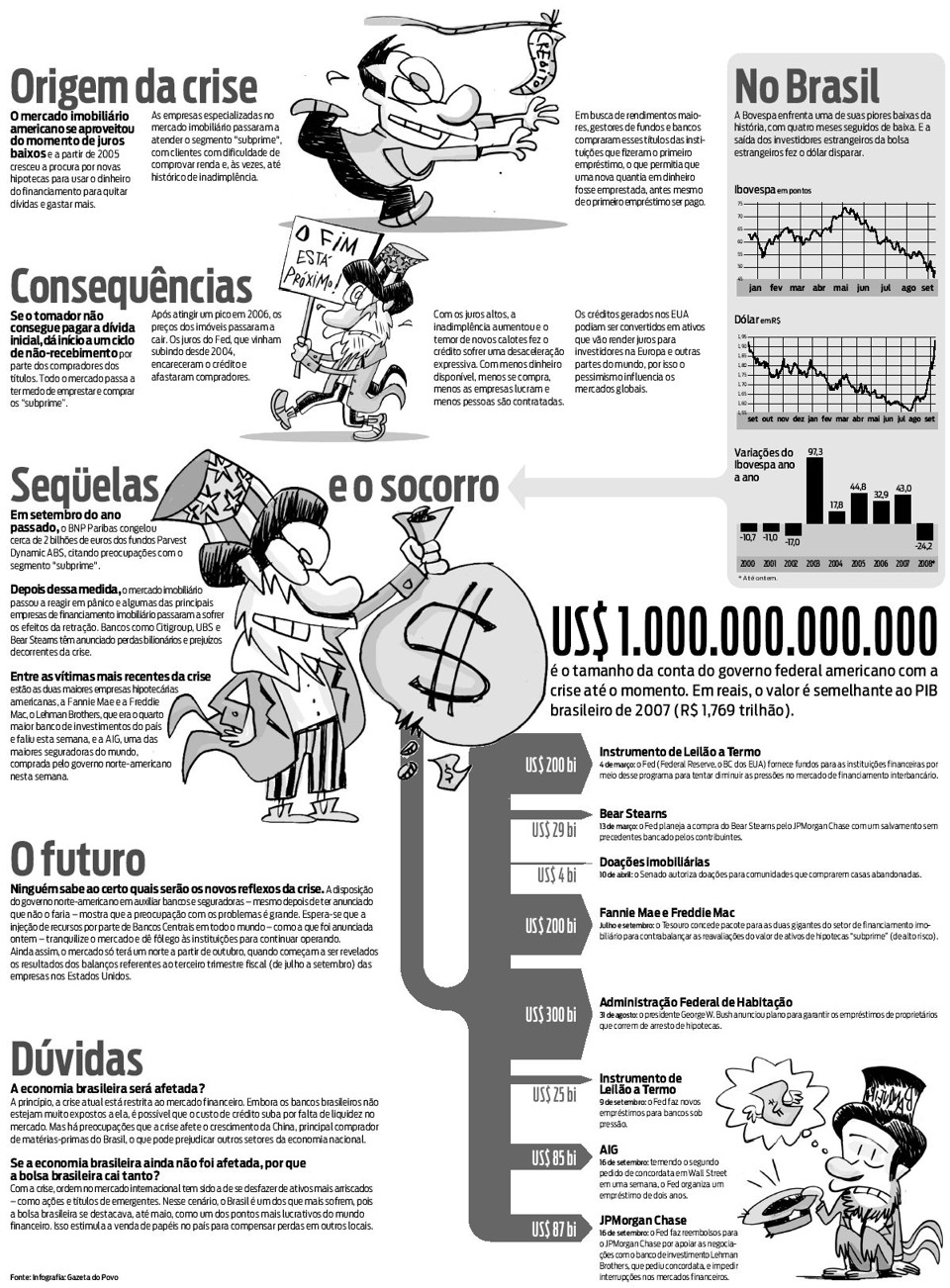 Entenda a crise, suas conseqüências e as previsões para o futuro do mercado financeiro |