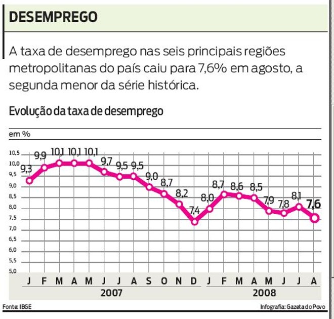 Evolução da taxa de desemprego | 