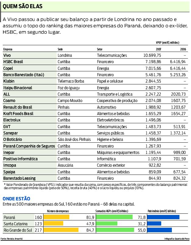 As maiores empresas do Paraná |