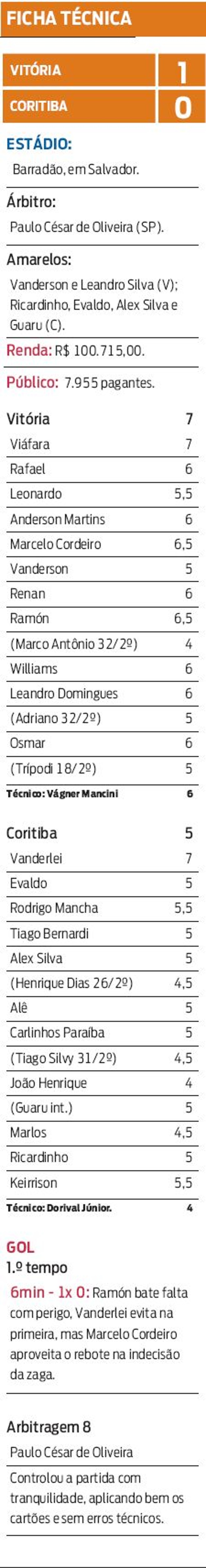 Veja a ficha técnica de Vitória e Coritiba | 