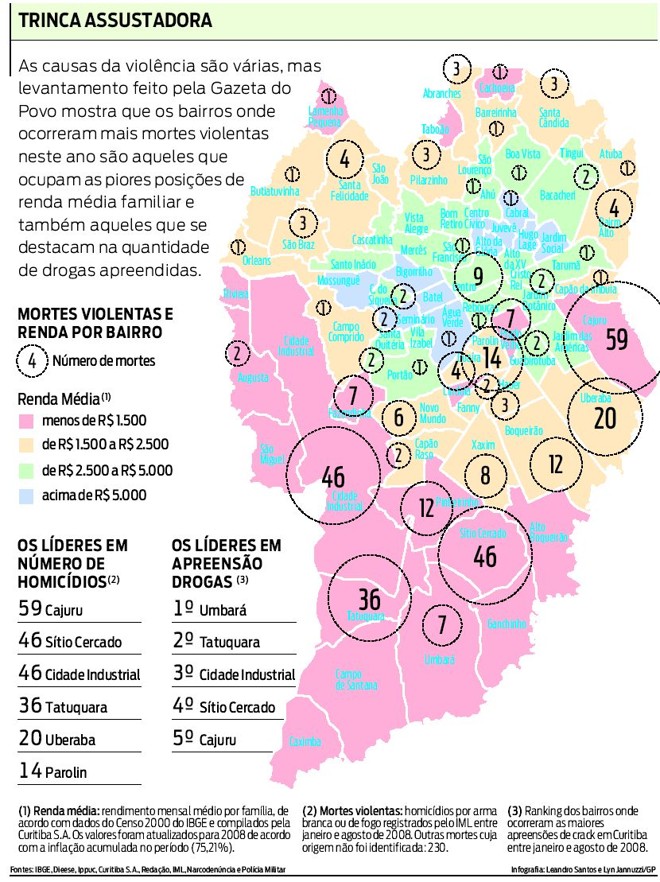 Confira levantamento feito pela Gazeta do Povo sobre as causas da violência | 