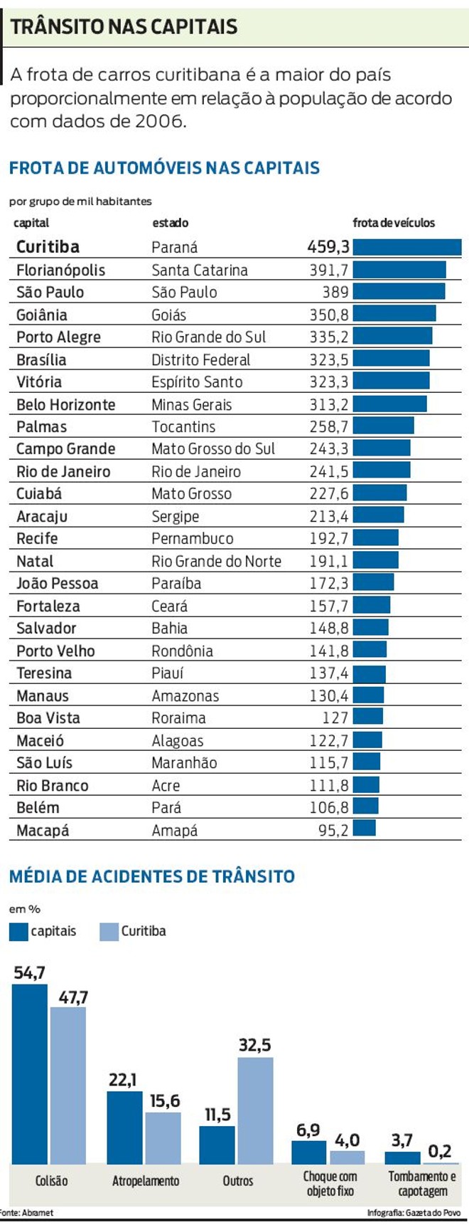 Compare a frota de automóveis e a média de acidentes nas capitais | 