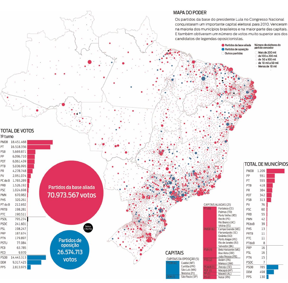 Veja que os partidos da base aliada do presidente Lula conquistaram uma boa base para 2010 |