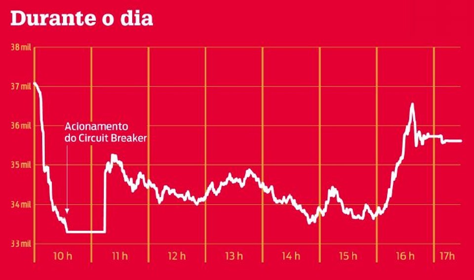 Semana infernal das bolsas chega ao fim, mas... Trajetória do Ibovespa durante o dia |