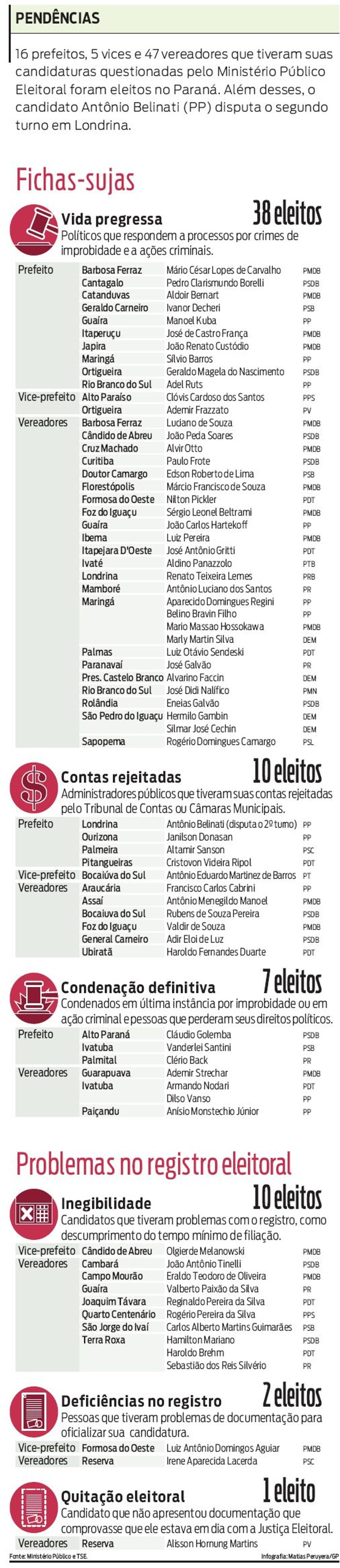 Confira a lista dos fichas-sujas eleitos | 