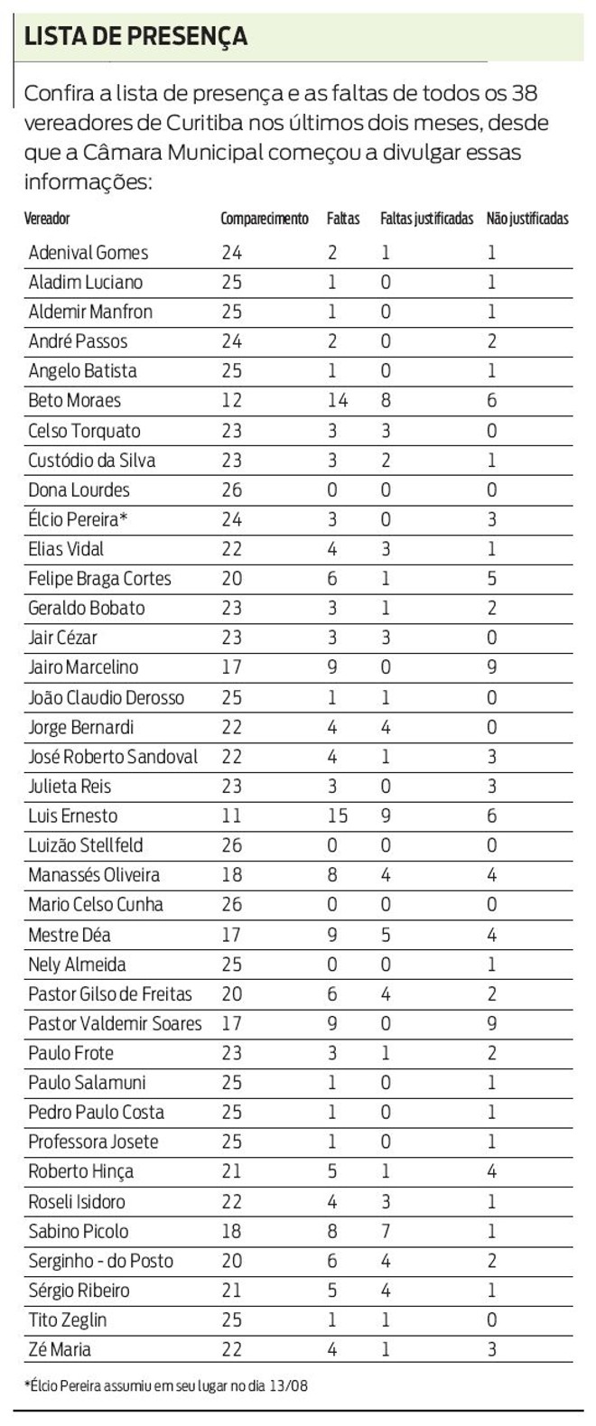 Confira as faltas dos 38 vereadores de Curitiba nos últimos dois meses |