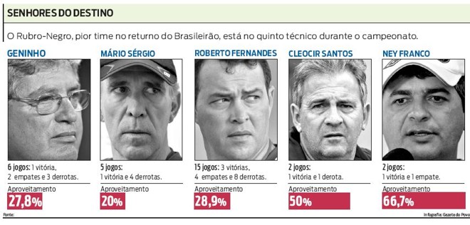 O aproveitamento de cada técnico |