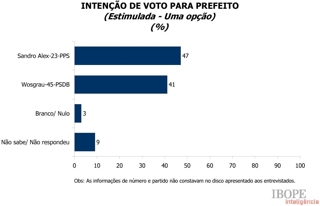 | Reprodução Ibope/RPC