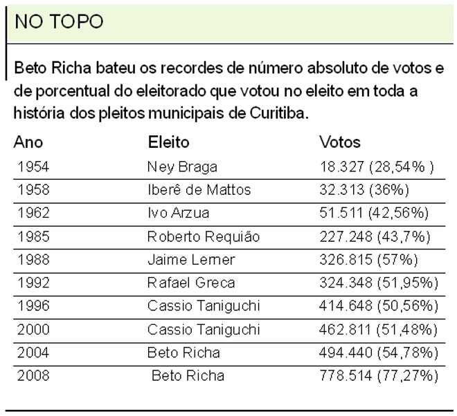 Recorde de Beto Richa em comparação com outros prefeitos | 