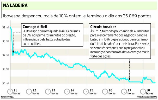Índice Ibovespa nesta quarta-feira |