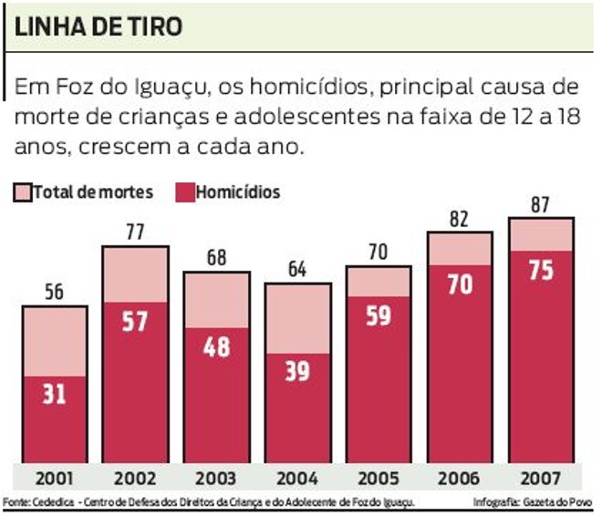 Em Foz do Iguaçu, os homicídios, principal causa de morte de crianças | 