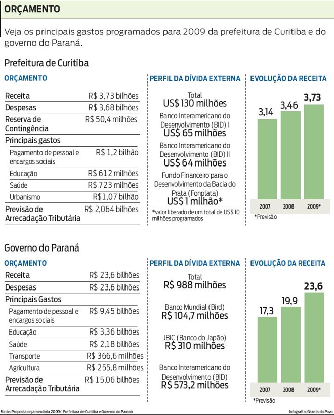 Veja os principais gastos programados para 2009 da prefeitura de Curitiba e do governo estadual | 