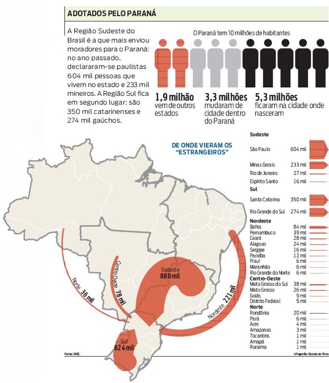 Veja que a Região Sudeste do Brasil é a que mais enviou moradores para o Paraná | 