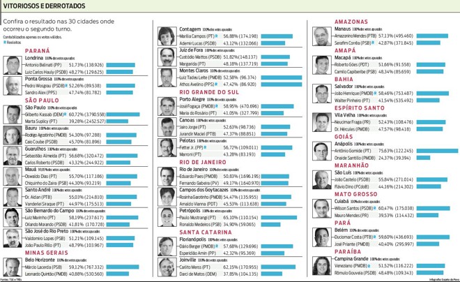 Confira o resultado nas 30 cidades onde ocorreu o segundo turno |