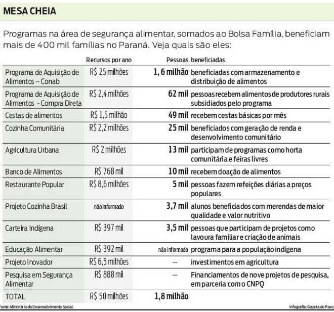 Conheça alguns programas na área de segurança alimentar |