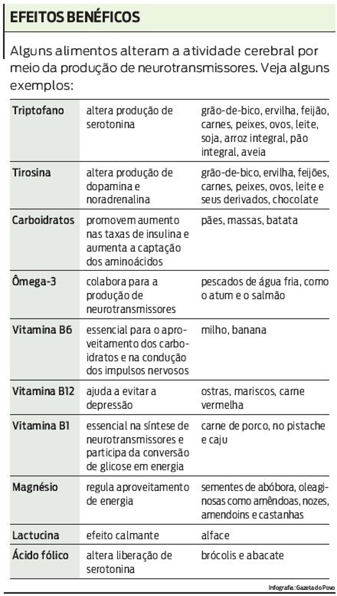 Alimentos que alteram a atividade cerebral por meio da produção de neurotransmissores | 