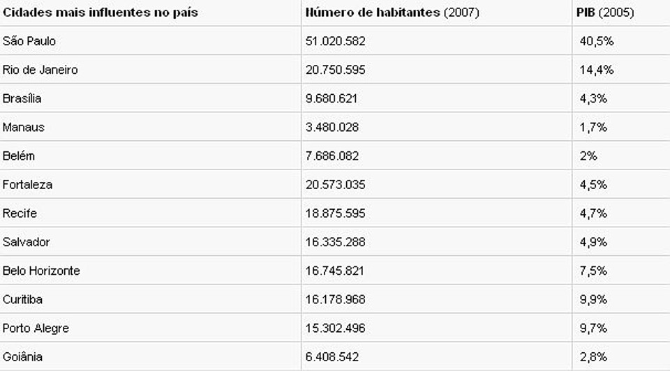 A lista mostra São Paulo, grande metrópole nacional, seguida das metrópoles nacionais, Rio de Janeiro e Brasília. Na seqüência aparecem as nove metrópoles. Pela metodologia do "caracol", primeiro aparecem as capitais do Norte para o Sul e termina com Goiânia, no Centro do país | Reprodução/G1