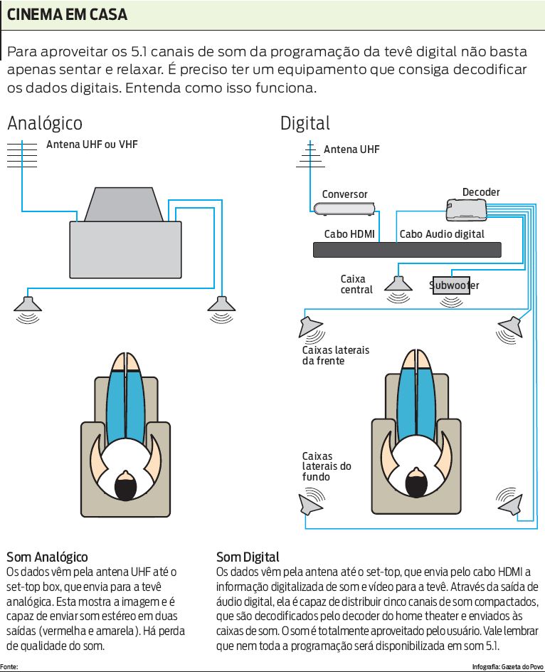 Entenda como funciona o equipamento que consegue decodificar os dados digitais |