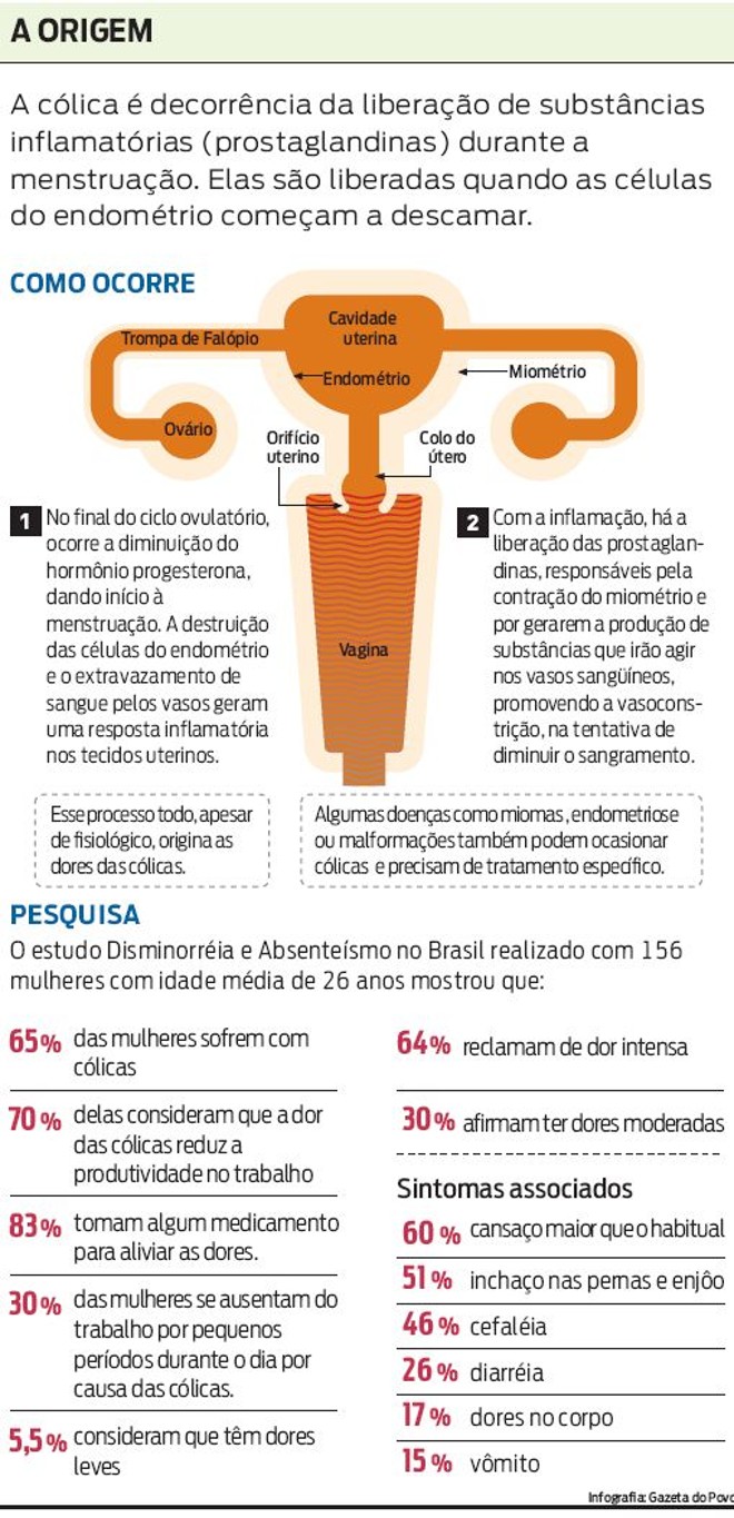 Entenda a origem da cólica |