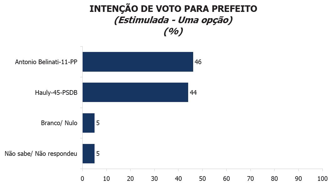 Eleições em Londrina tem empate técnico, segundo o Ibope | Divulgação