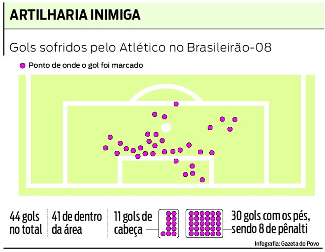 De onde os gols foram marcados |