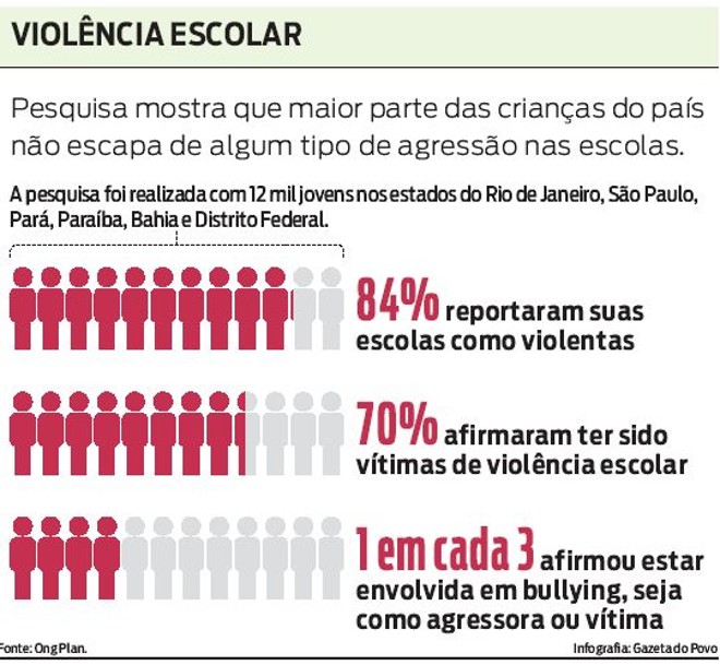 Resultado de imagem para grafico de violencia nas escolas do brasil 2019