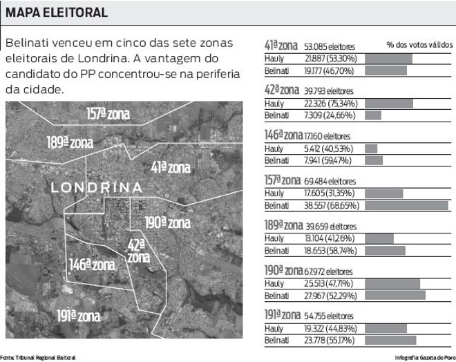Veja onde concentrou-se a vantagem do candidato do PP, Antônio Belinati |
