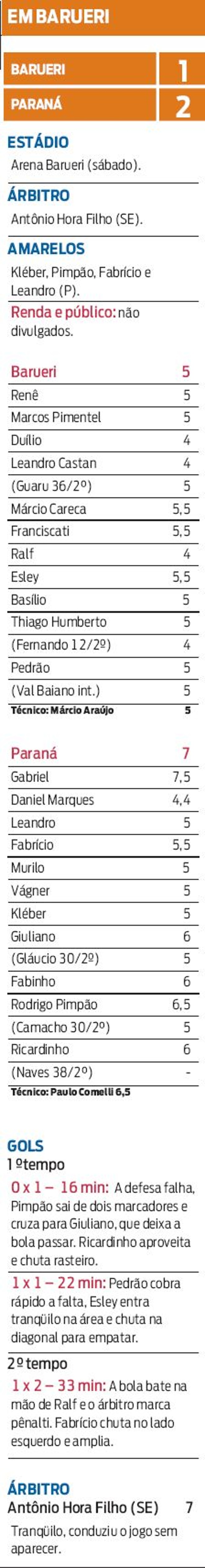 Confira a ficha técnica de Paraná e Barueri | 