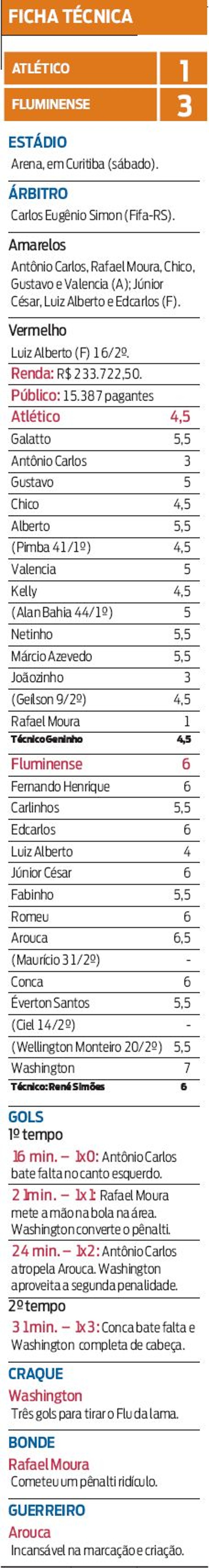 Confira a ficha técnica de Atlético e Fluminense | 